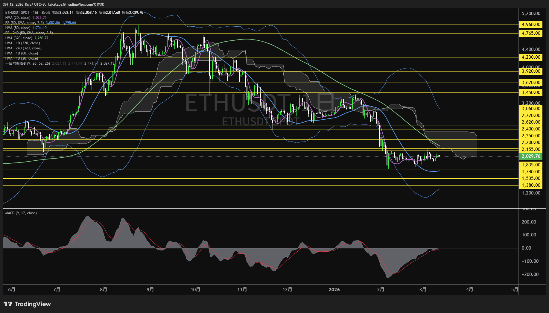 イーサリアム日足チャート-2026年3月12日