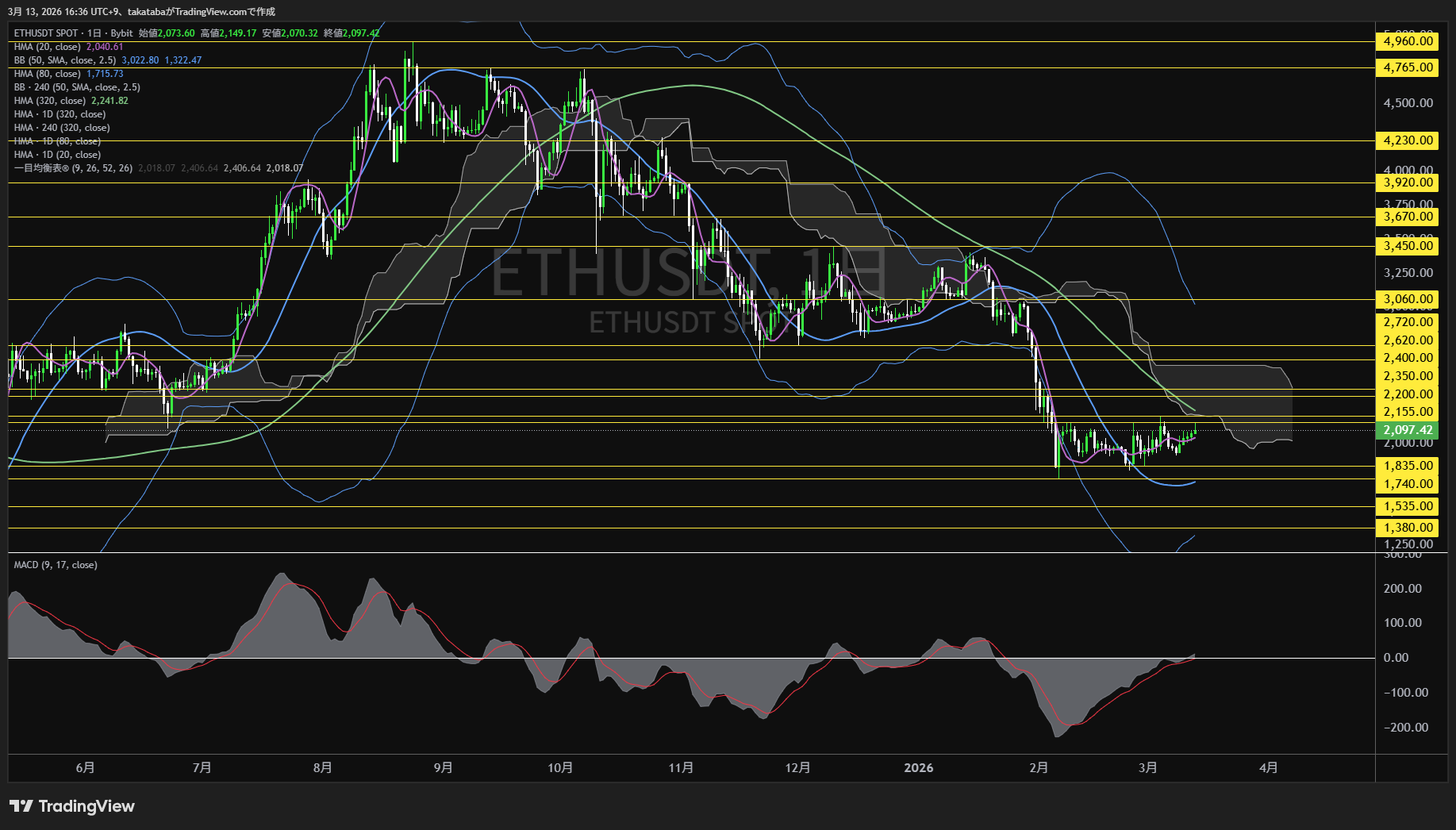 イーサリアム日足チャート-2026年3月13日