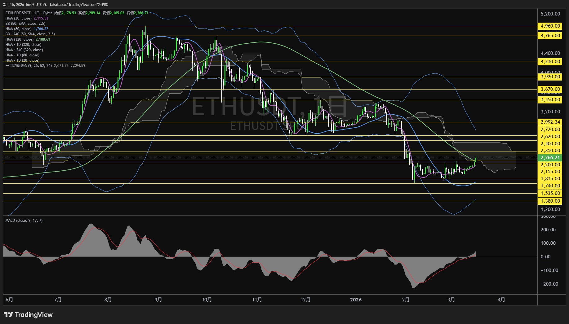イーサリアム日足チャート-2026年3月16日