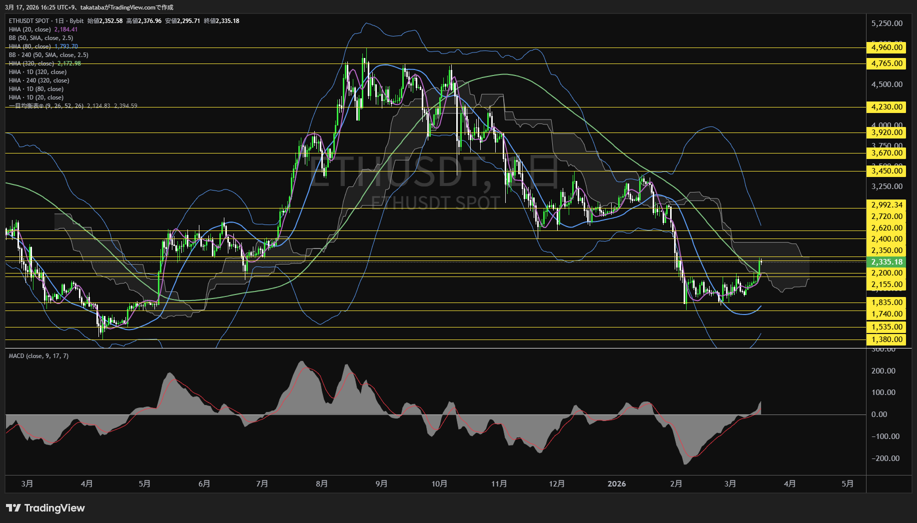 イーサリアム日足チャート-2026年3月17日