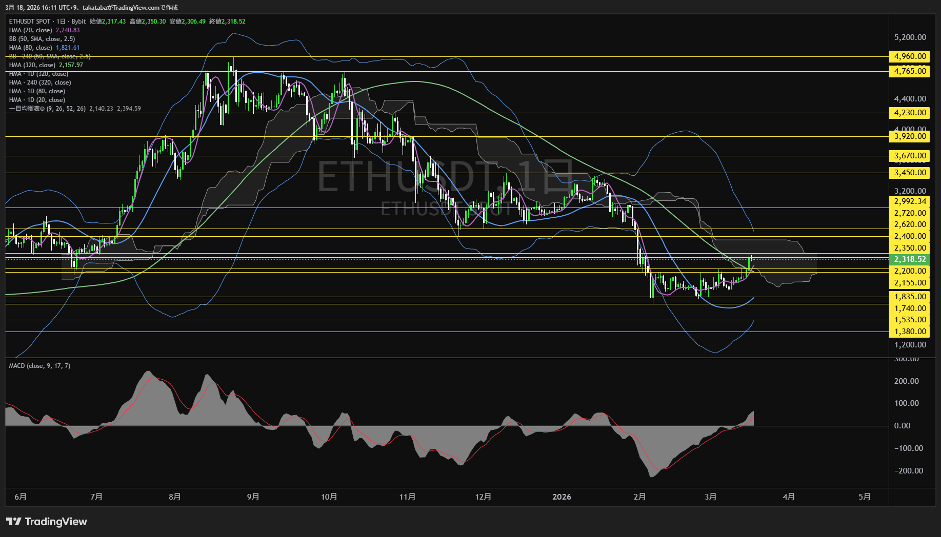 イーサリアム日足チャート-2026年3月18日