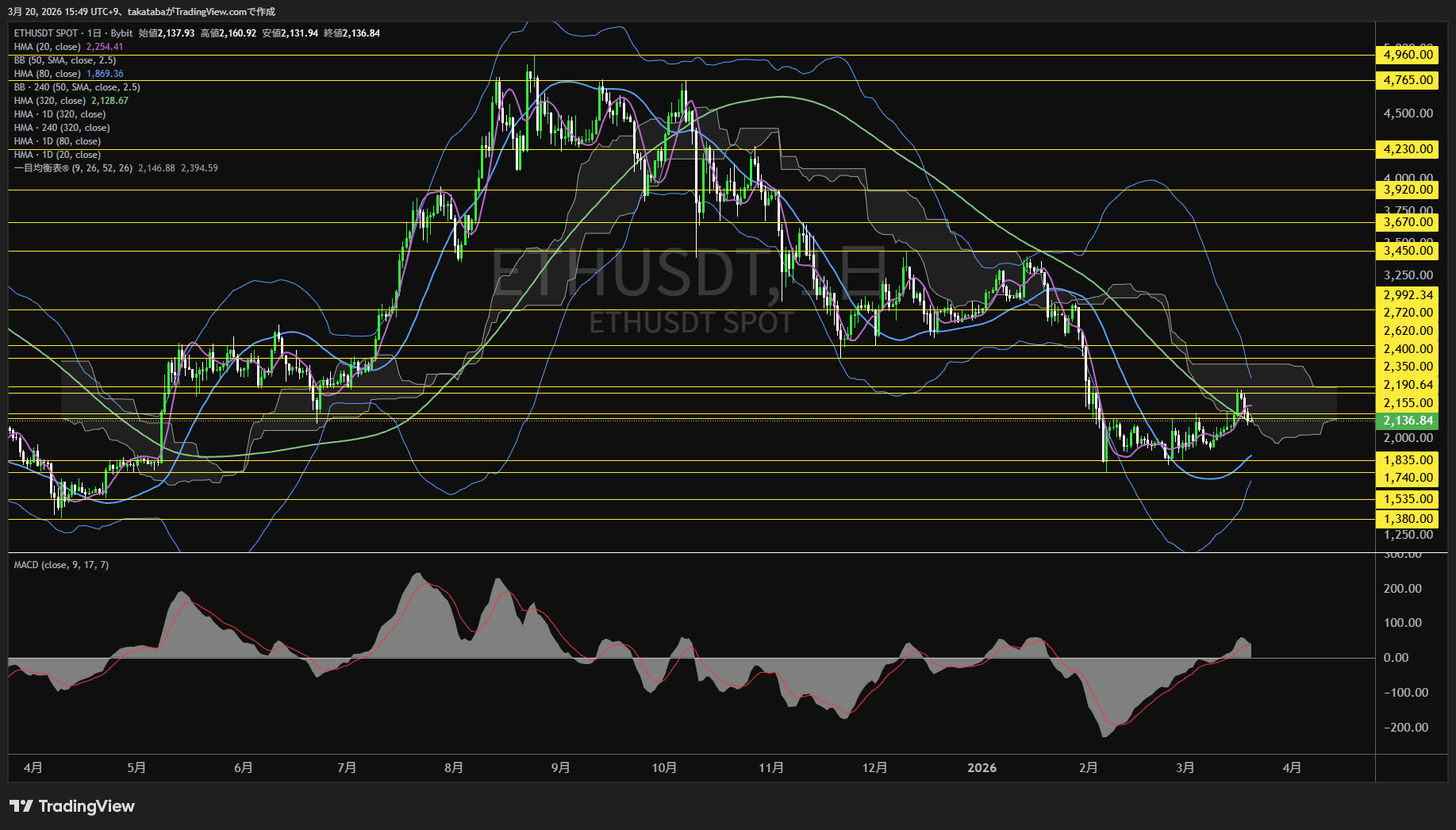 イーサリアム日足チャート-2026年3月20日