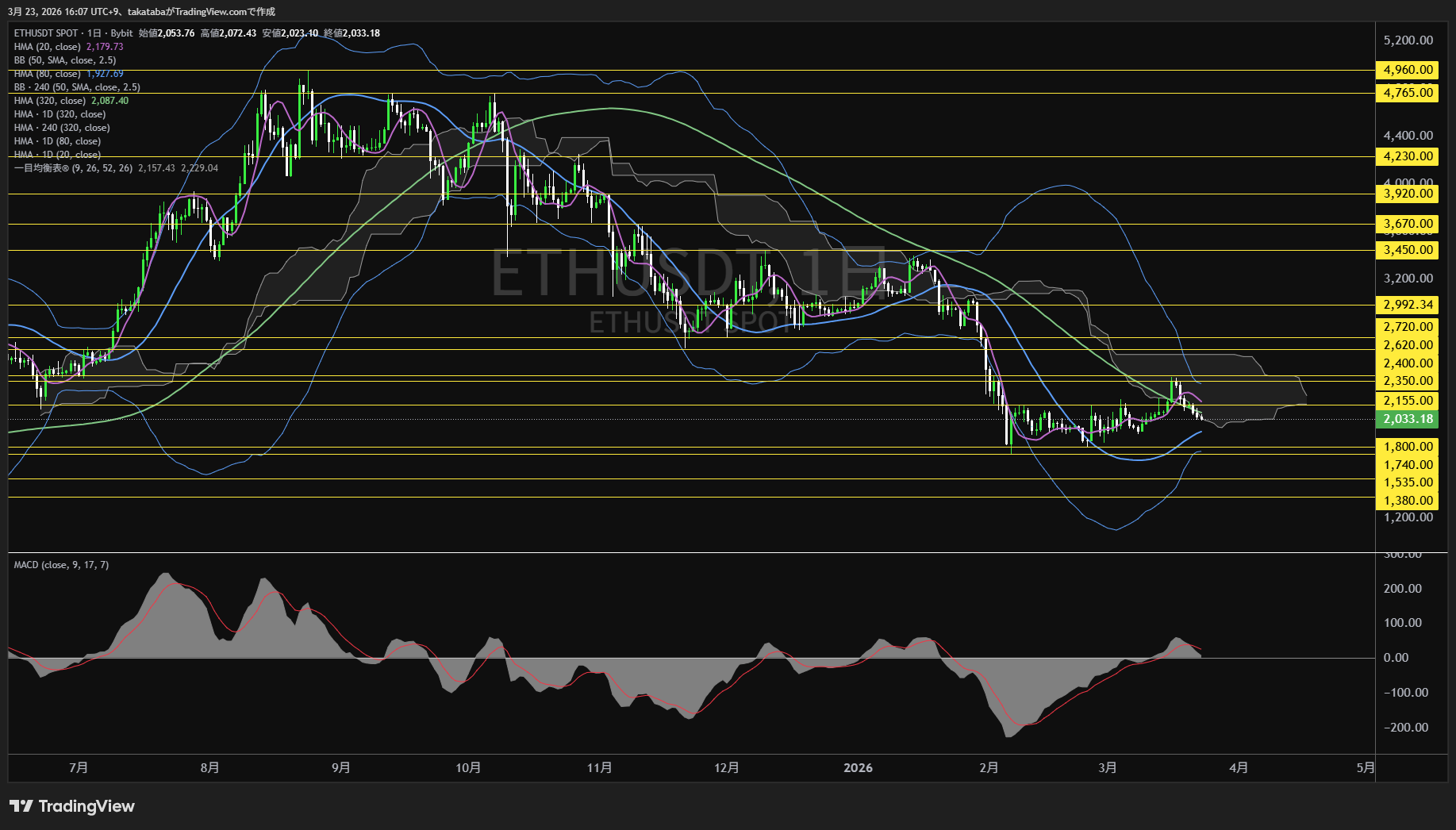 イーサリアム日足チャート-2026年3月23日