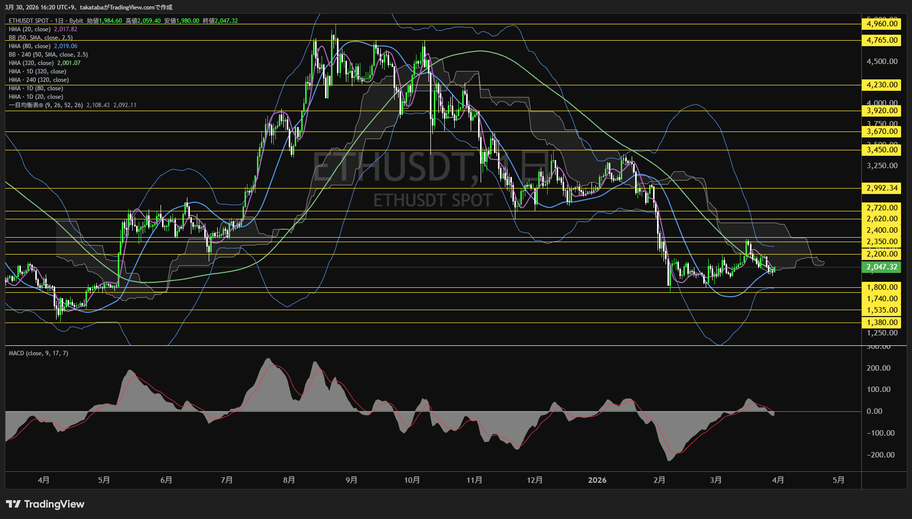 イーサリアム日足チャート-2026年3月30日