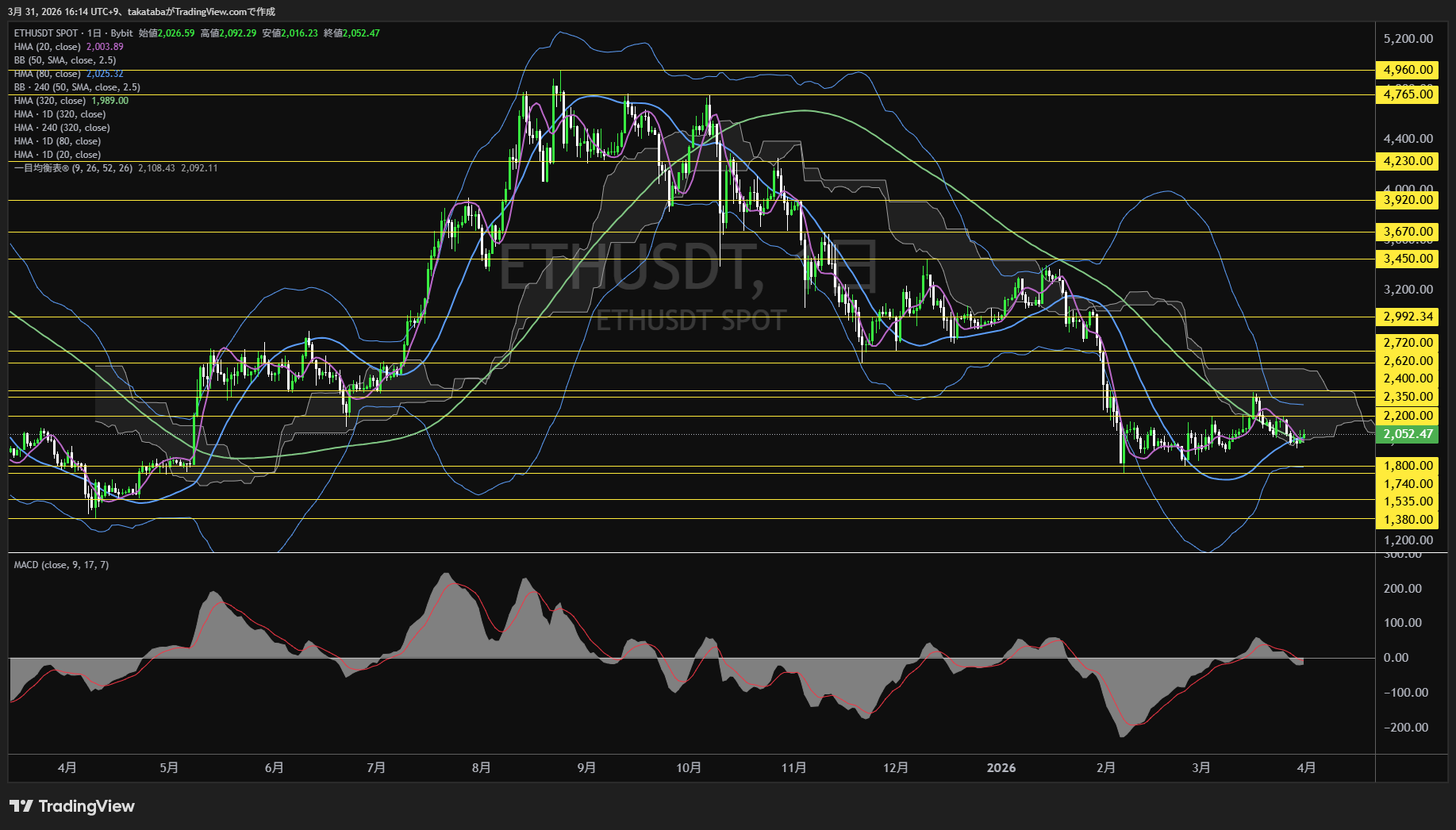 イーサリアム日足チャート-2026年3月31日