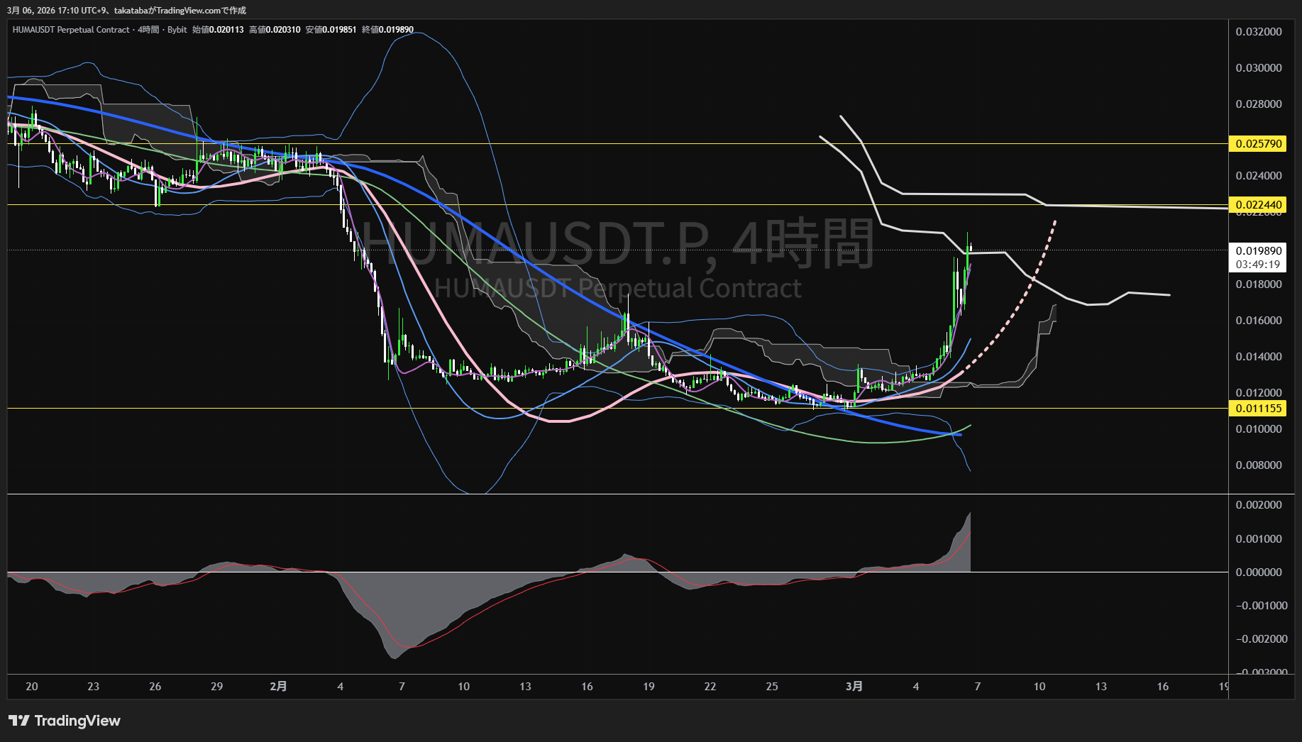 ヒューマ・ファイナンス4時間足チャート-2026年3月6日