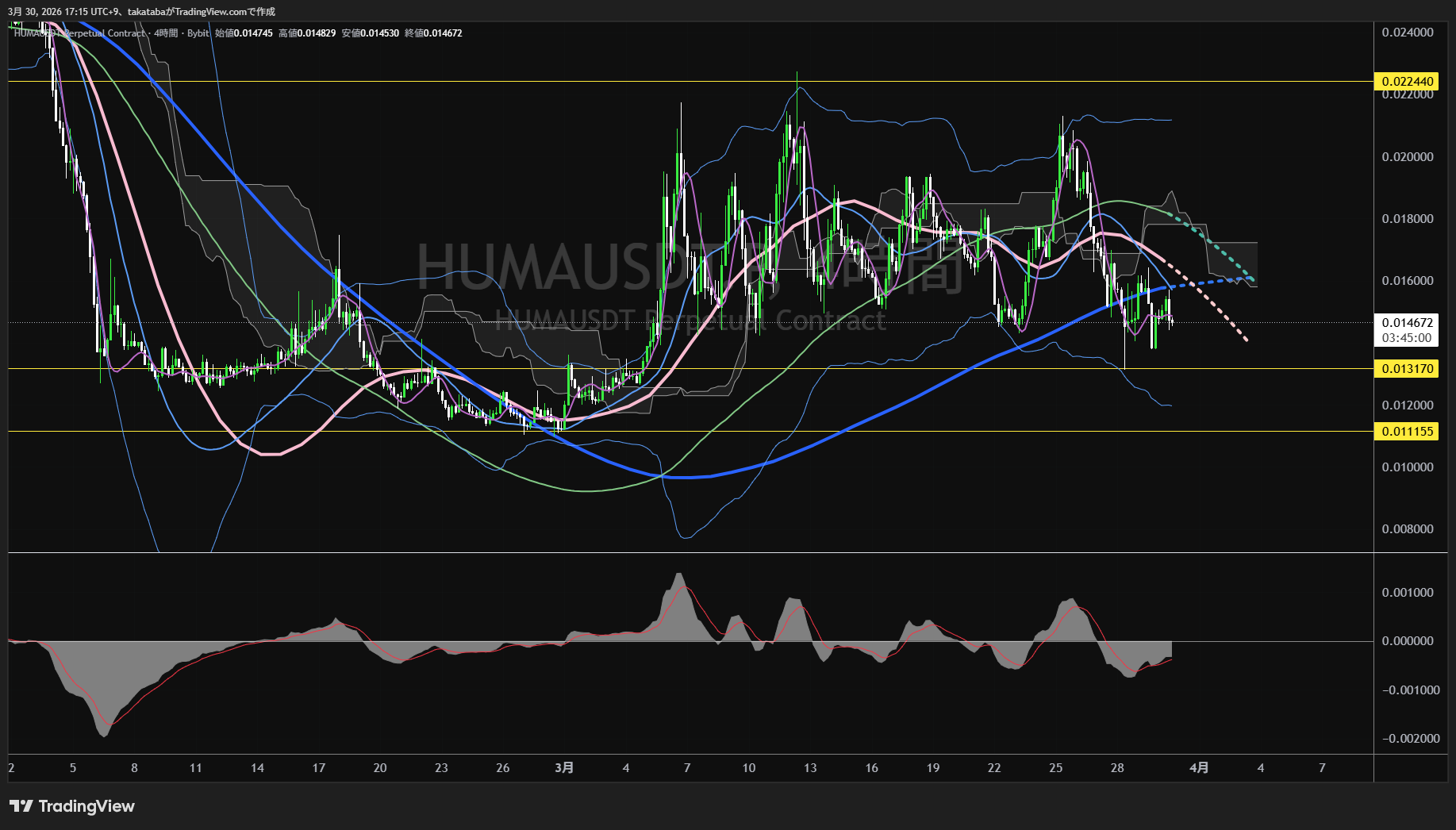 ヒューマ・ファイナンス4時間足チャート-2026年3月30日