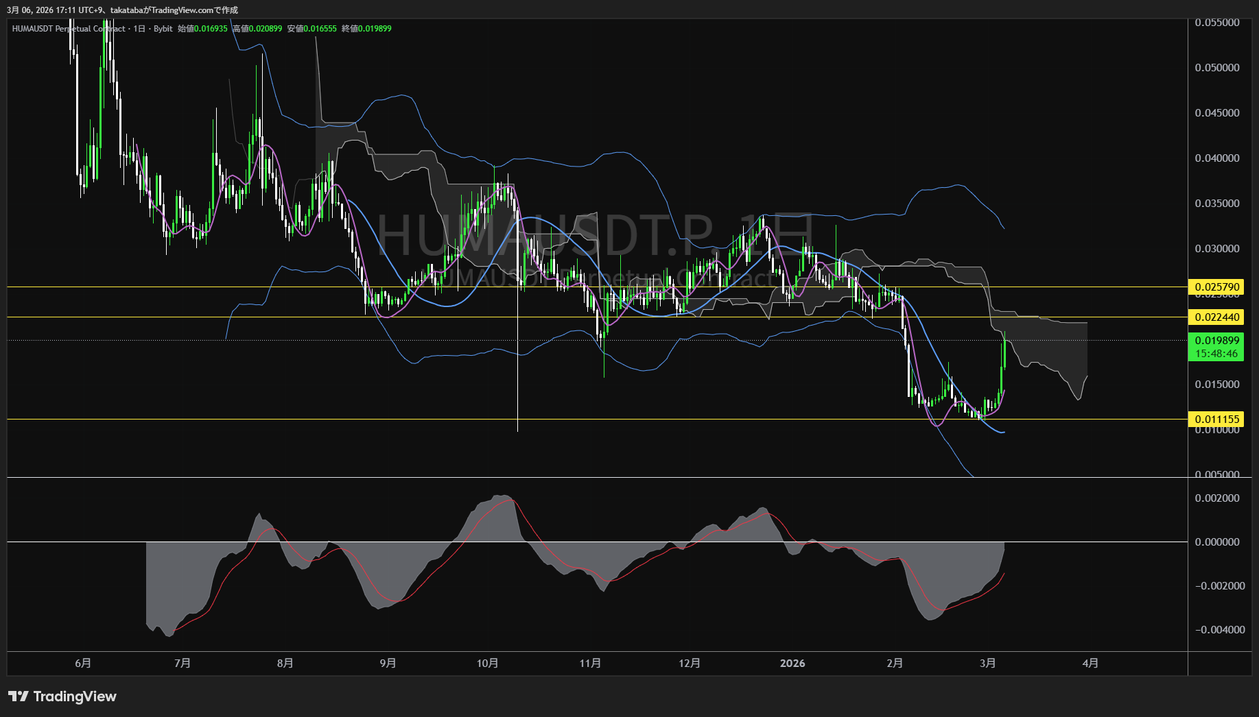 ヒューマ・ファイナンス日足チャート-2026年3月6日