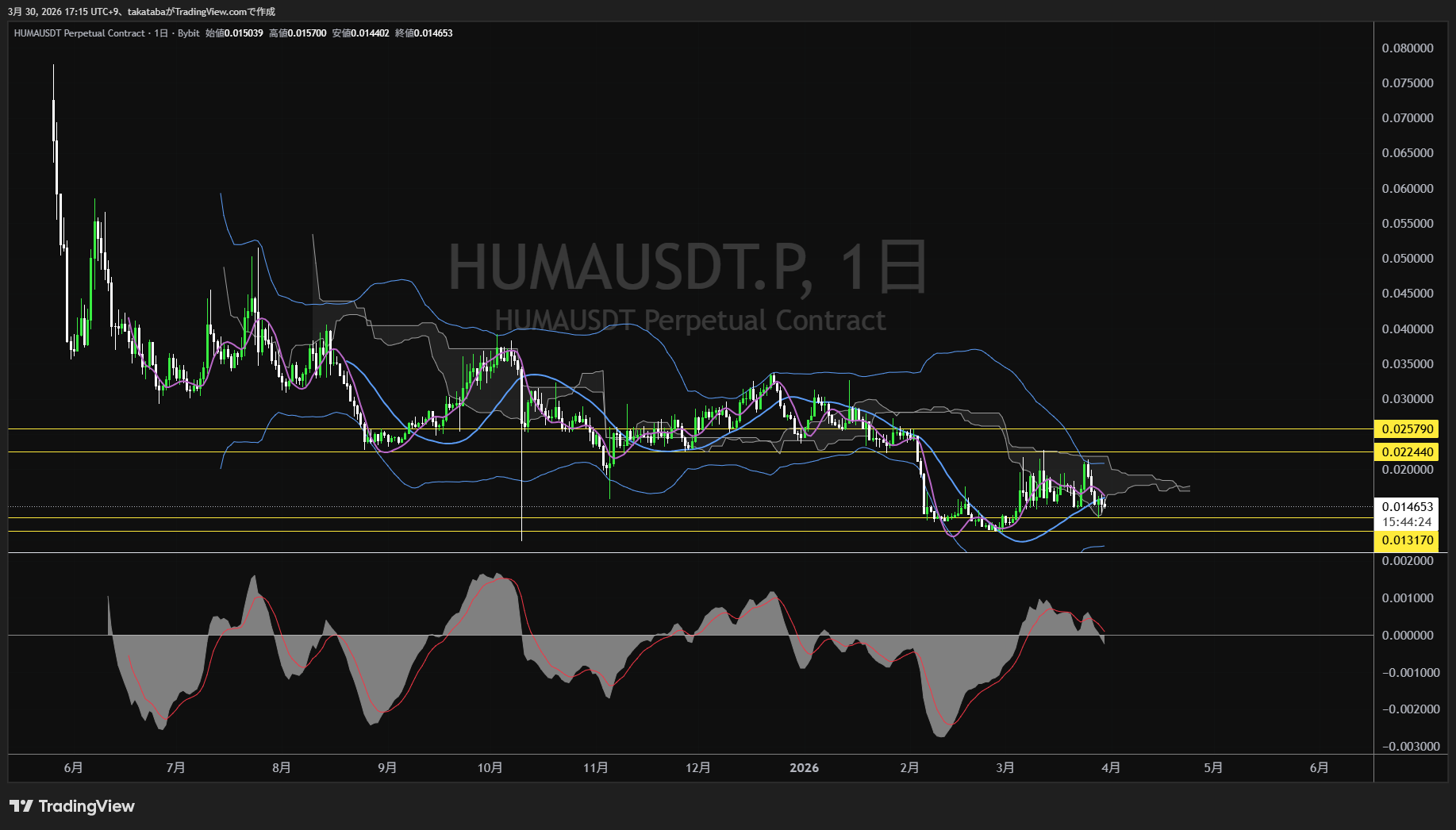 ヒューマ・ファイナンス日足チャート-2026年3月30日