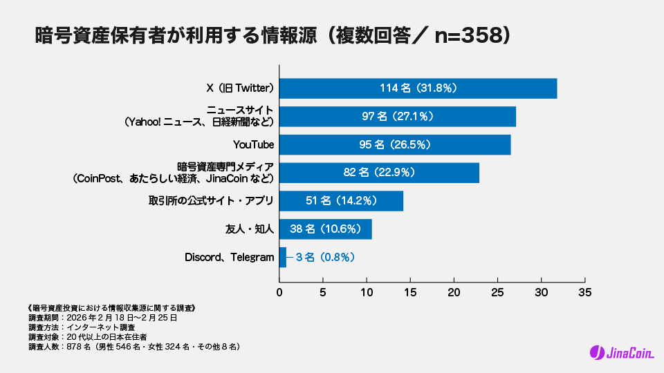 暗号資産保有者が利用する情報源（複数回答／n=358）