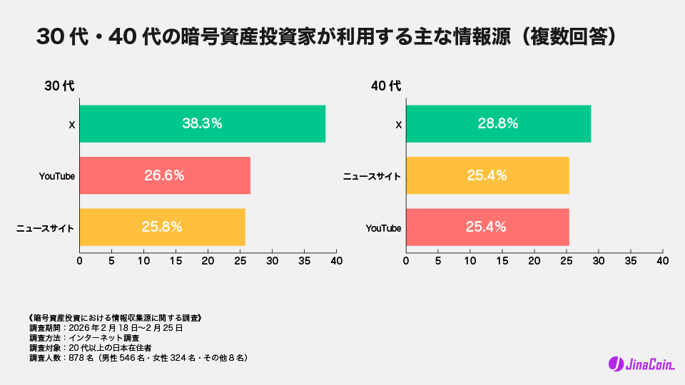 30代・40代の暗号資産投資家が利用する主な情報源（複数回答）