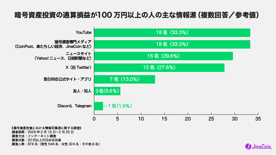 暗号資産投資の通算損益が100万円以上の人の主な情報源（複数回答／参考値）