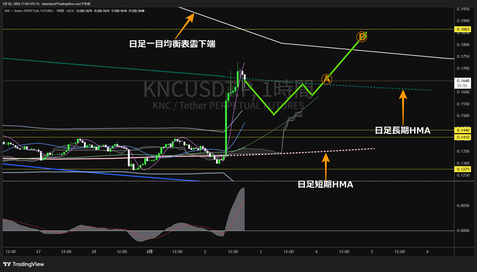 Kyber Network Crystal v21時間足チャート-2026年3月2日