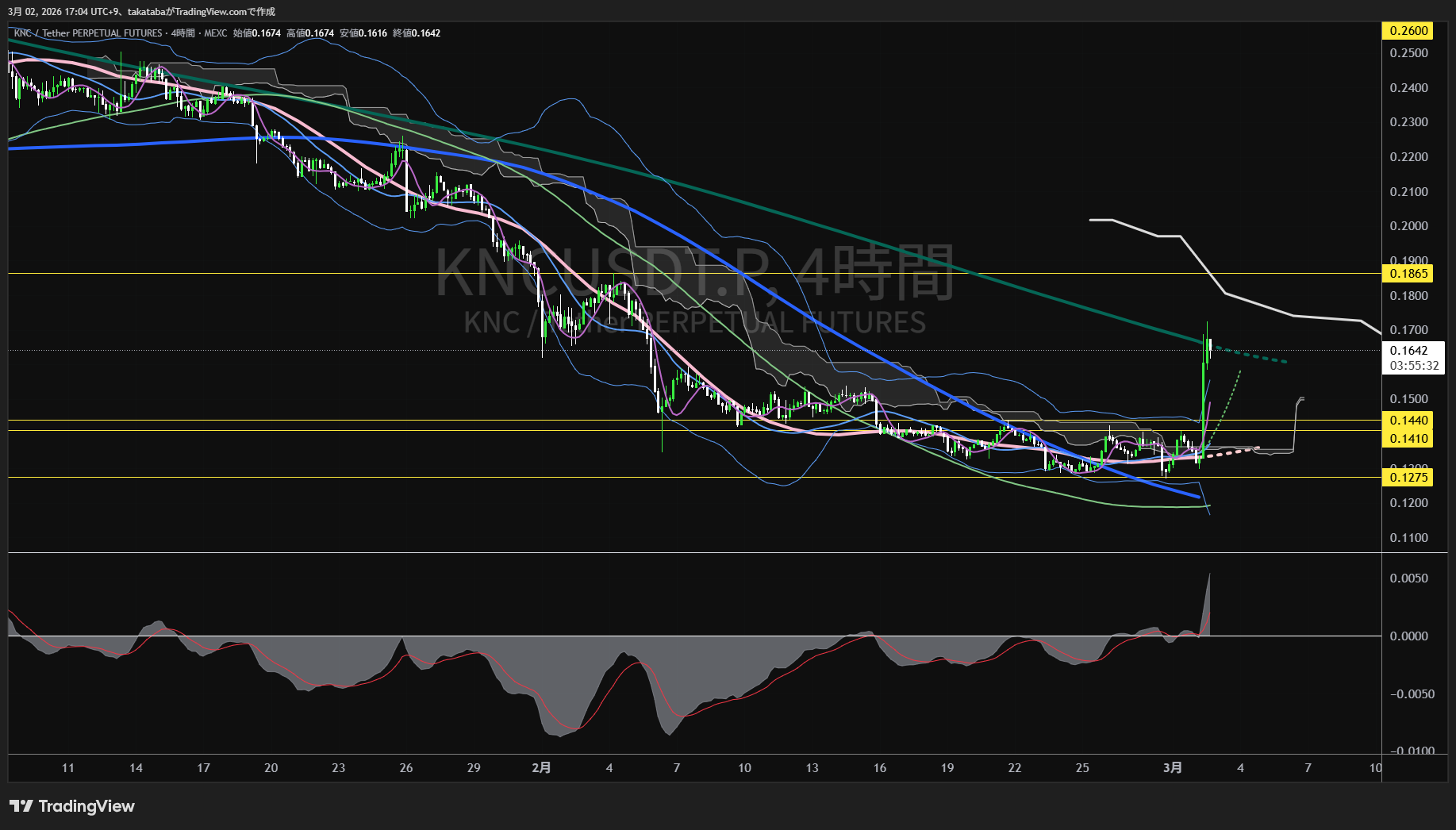 Kyber Network Crystal v24時間足チャート-2026年3月2日