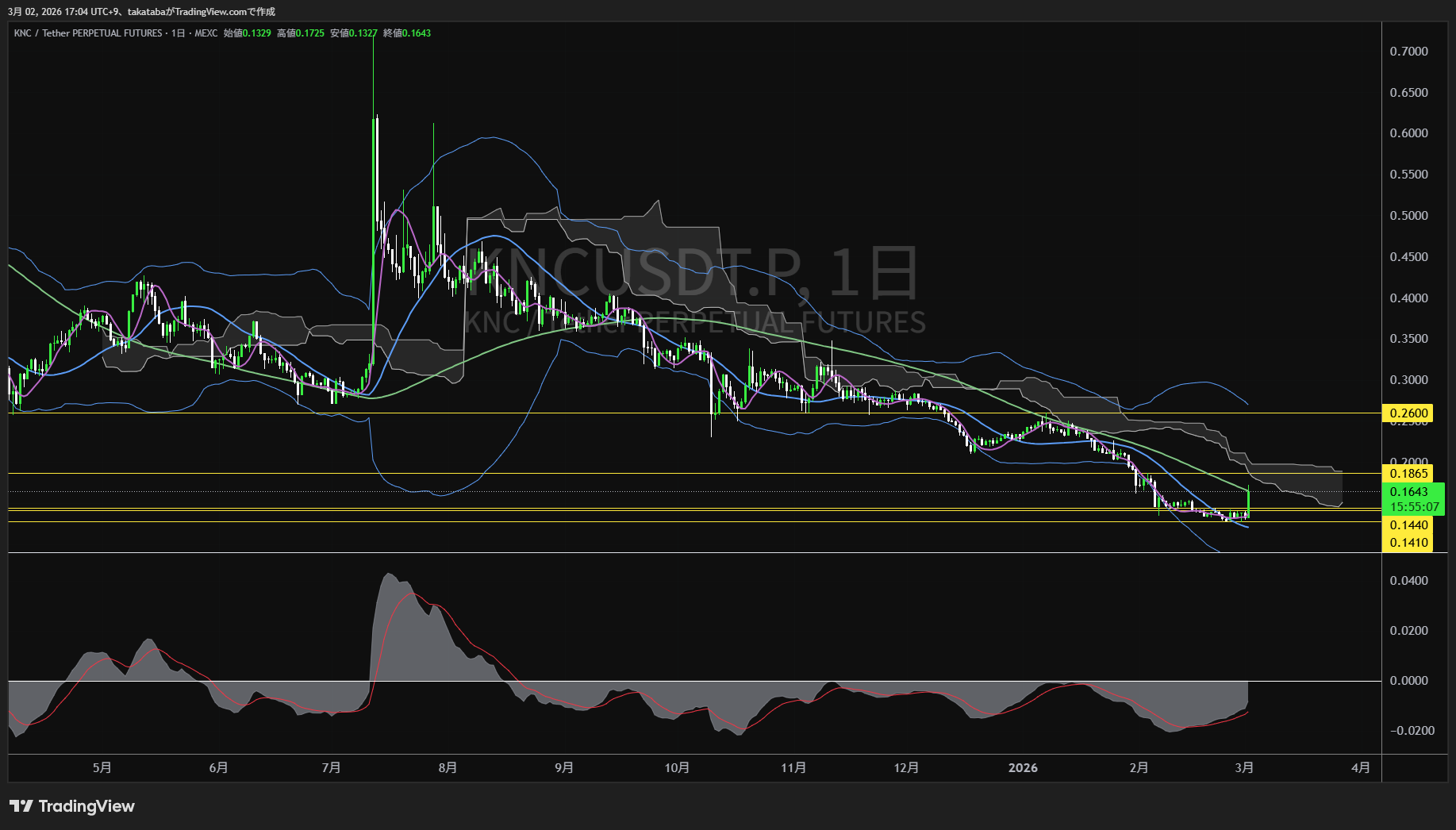 Kyber Network Crystal v2日足チャート-2026年3月2日