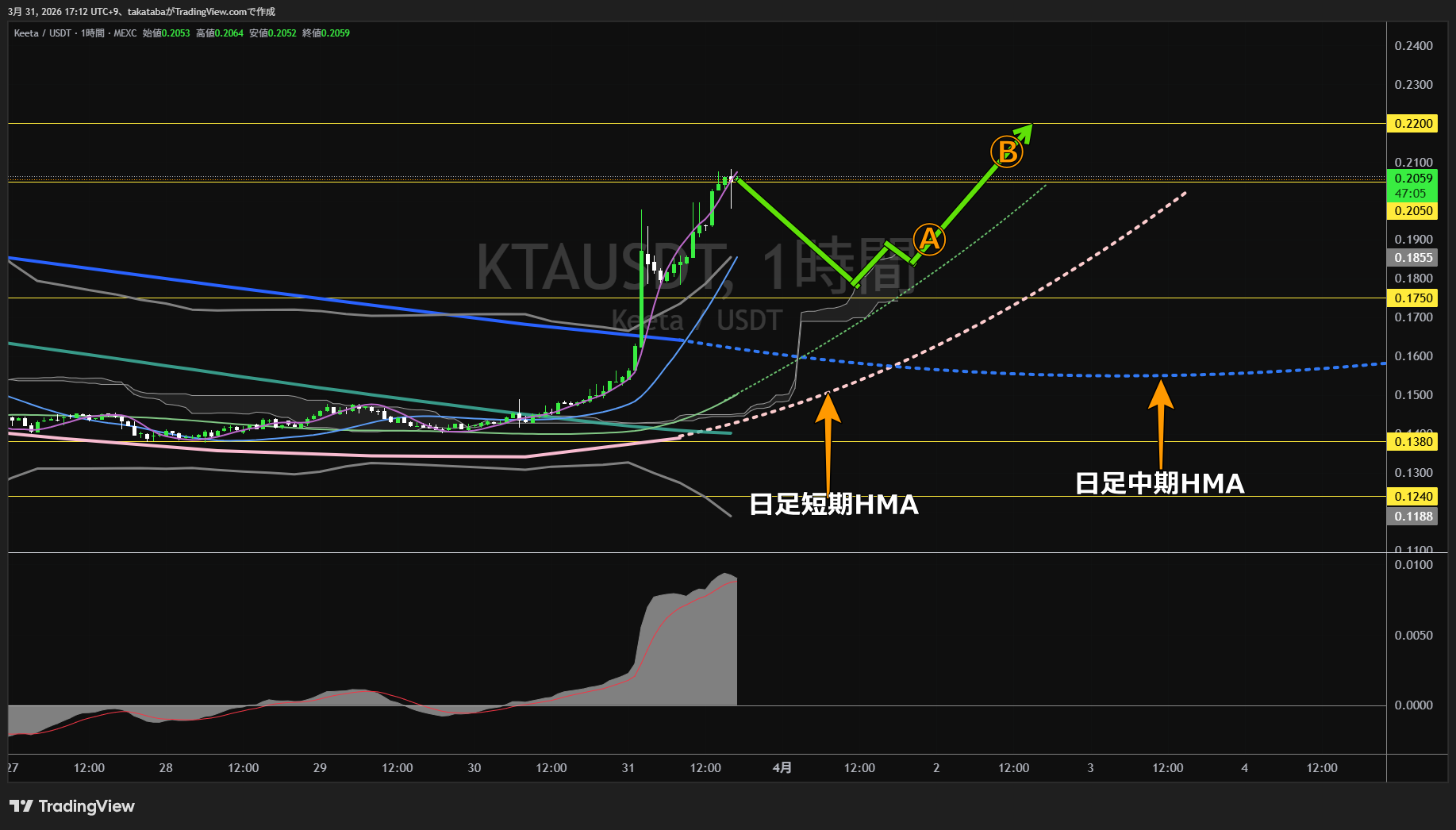 キータ1時間足チャート-2026年3月31日