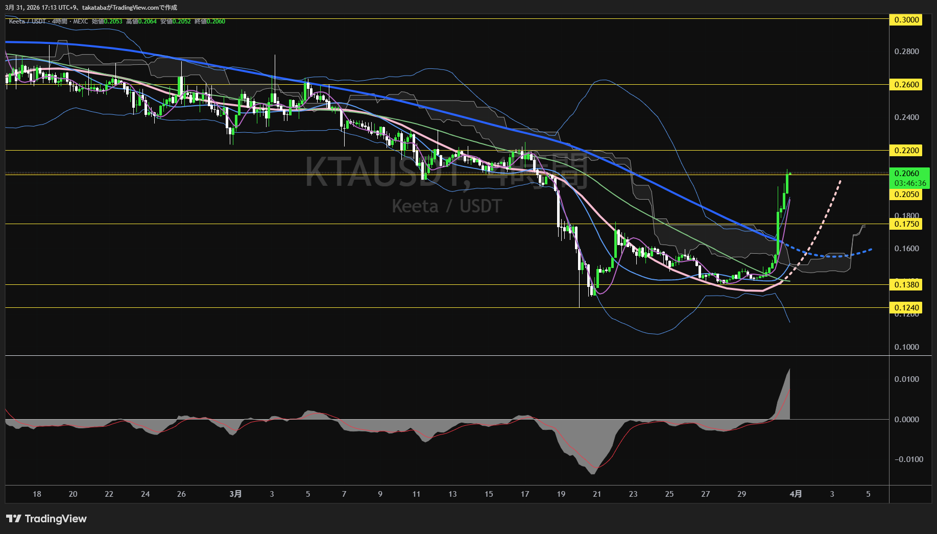 キータ4時間足チャート-2026年3月31日