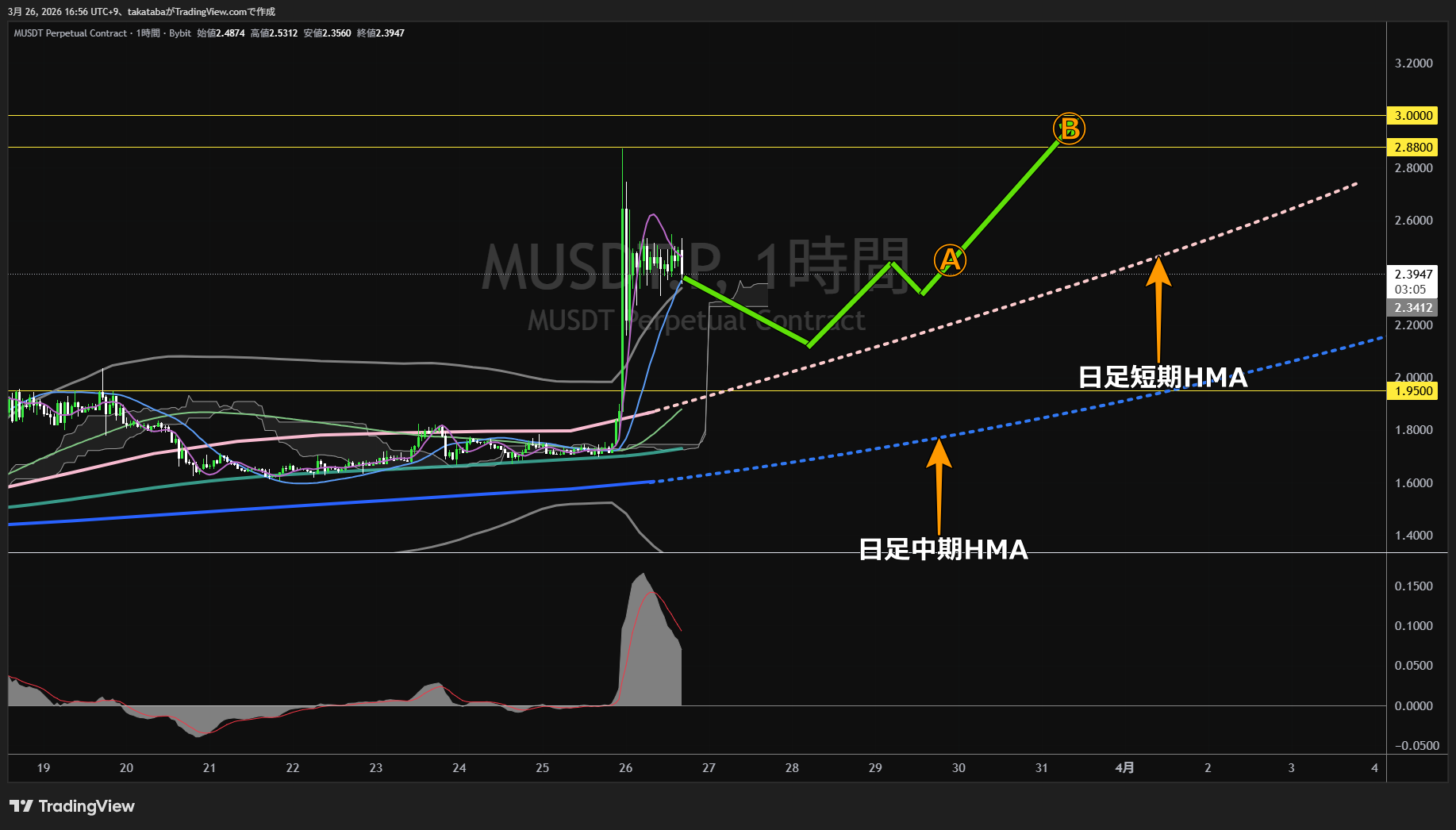 ミームコア1時間足チャート-2026年3月26日