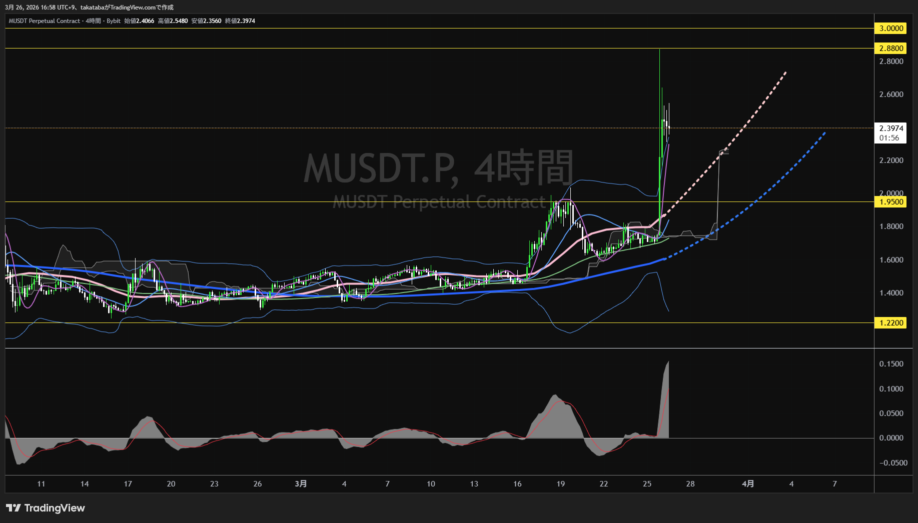 ミームコア4時間足チャート-2026年3月26日