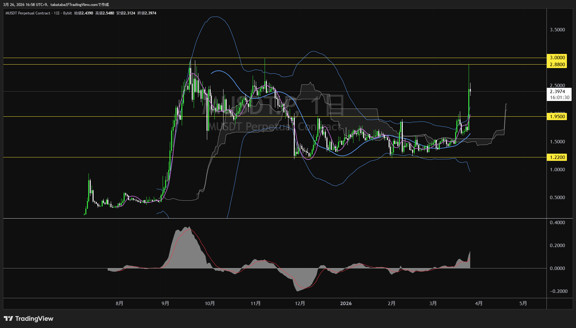 ミームコア日足チャート-2026年3月26日