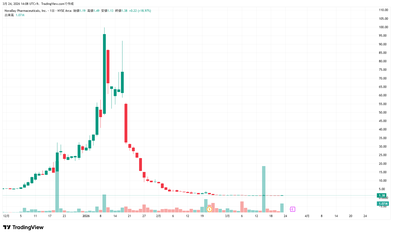 ノバベイ・ファーマシューティカルズ株価　出典：TradingView