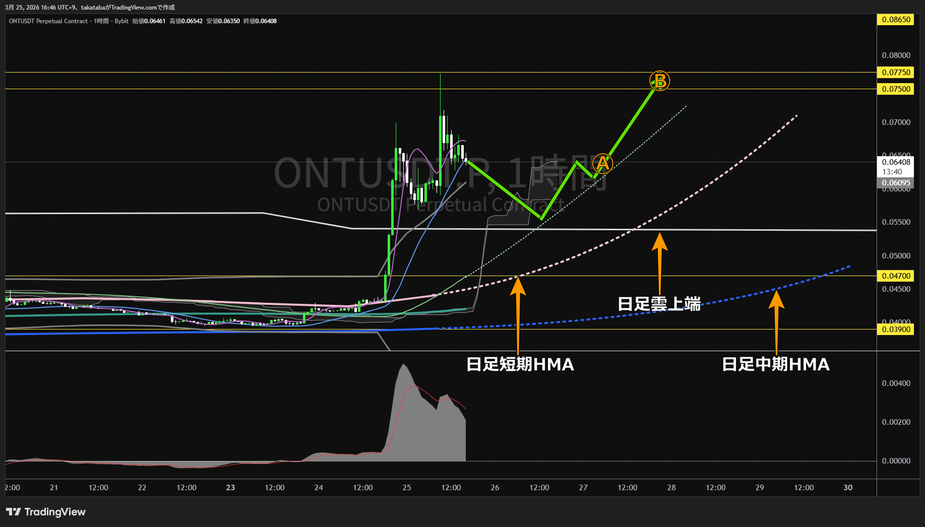 オントロジー1時間足チャート-2026年3月25日
