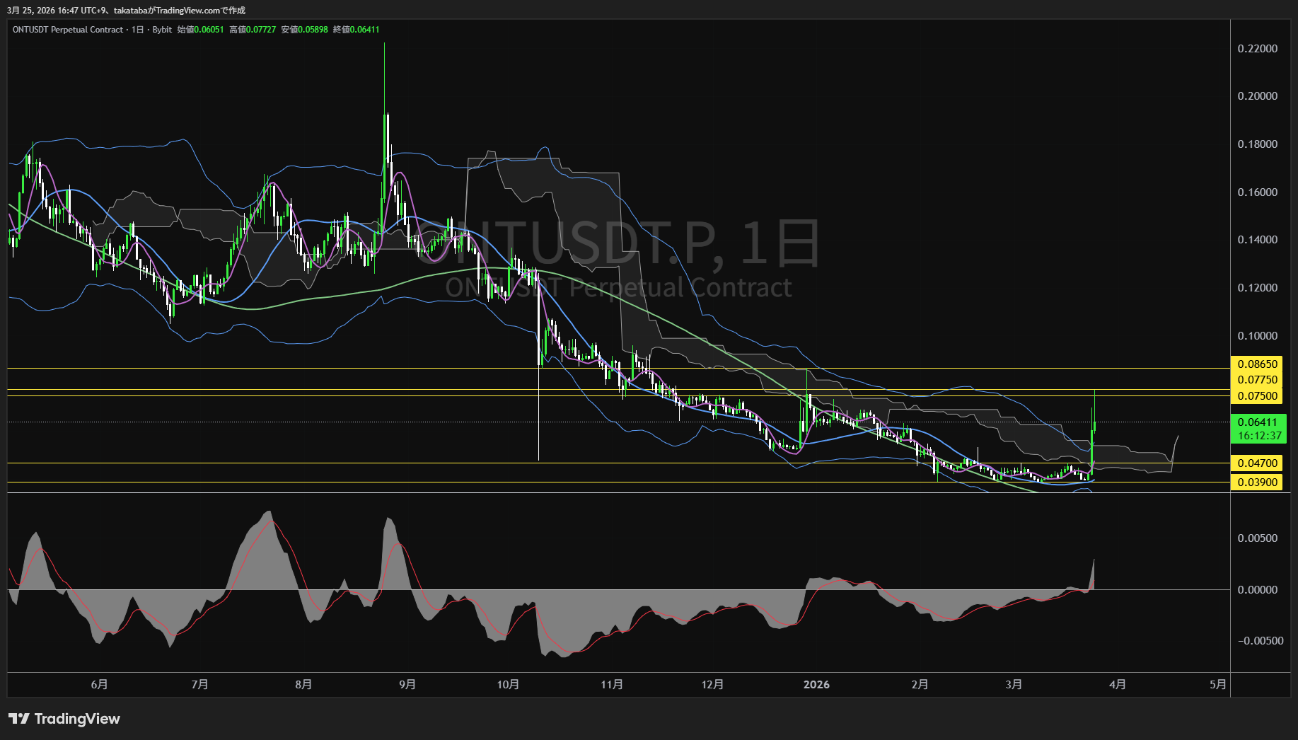 オントロジー日足チャート-2026年3月25日