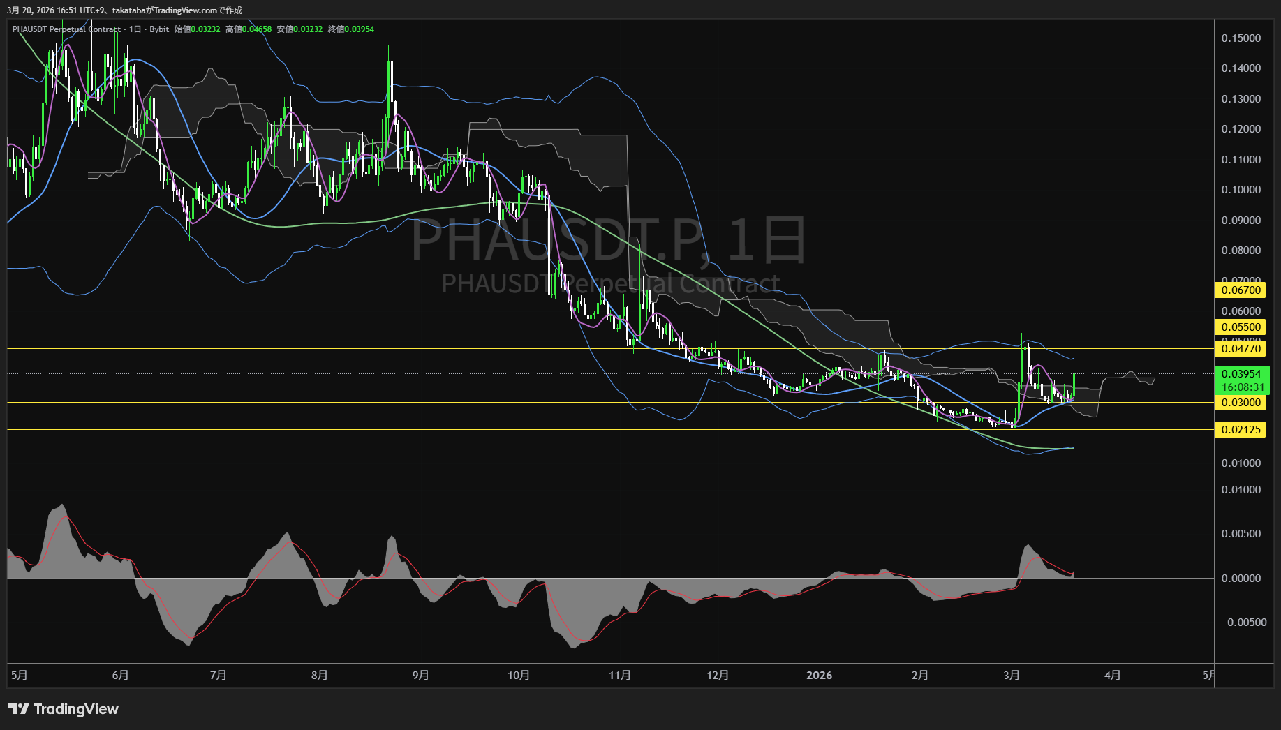 ファーラ・ネットワーク日足チャート-2026年3月20日