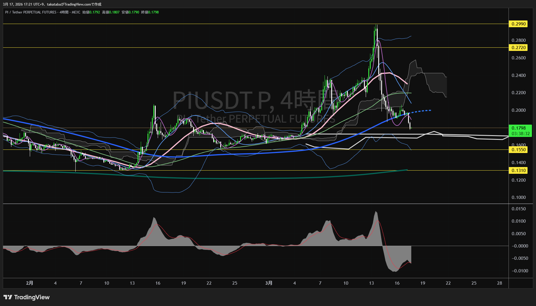 パイネットワーク4時間足チャート-2026年3月17日