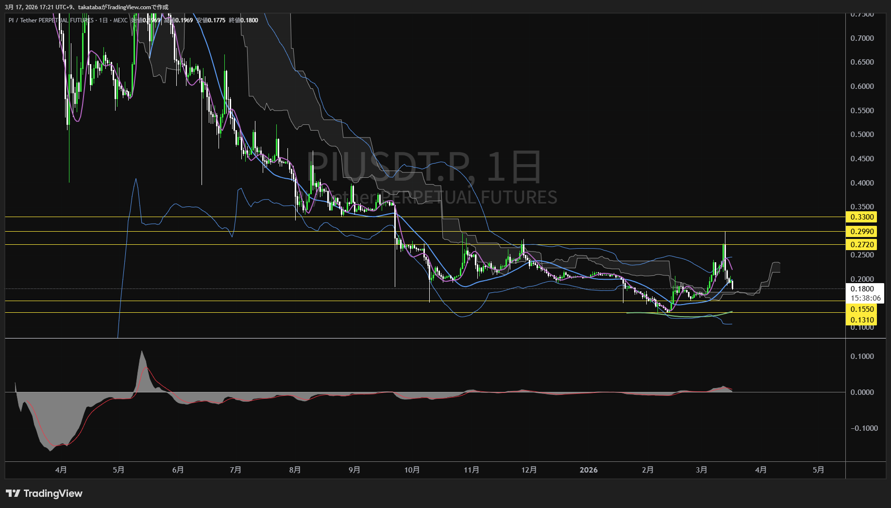 パイネットワーク日足チャート-2026年3月17日