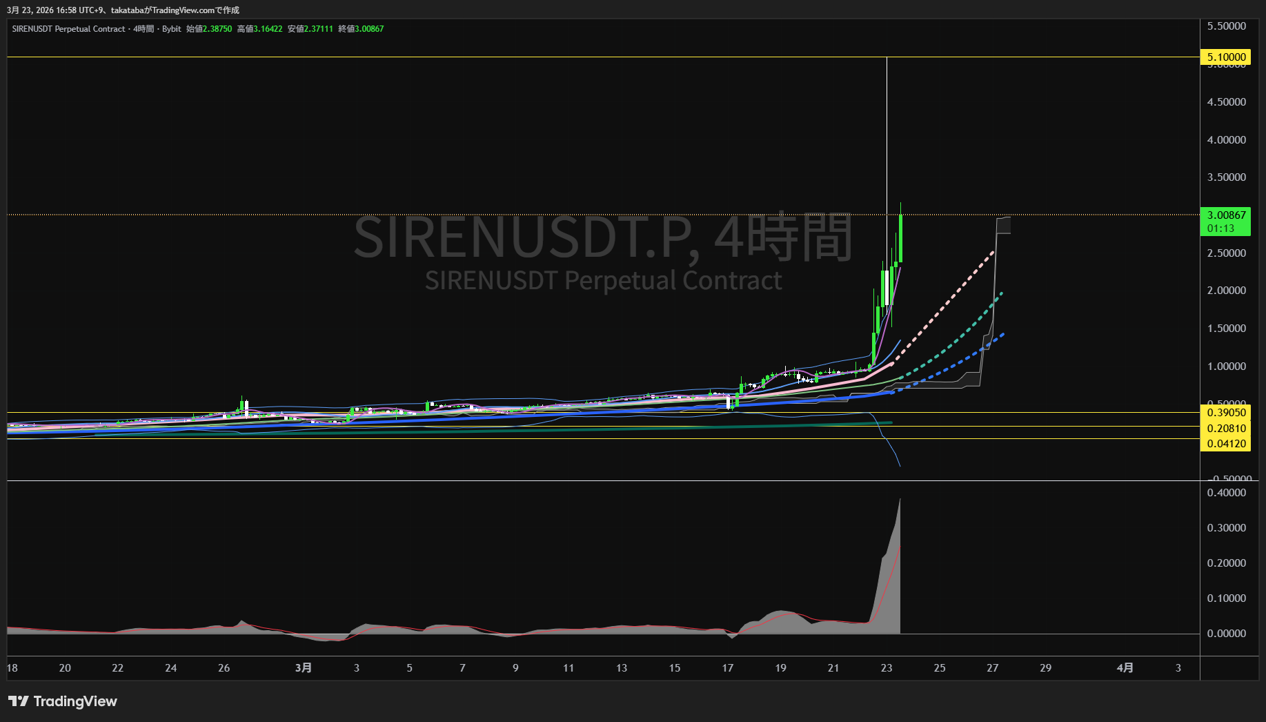 サイレン4時間足チャート-2026年3月23日
