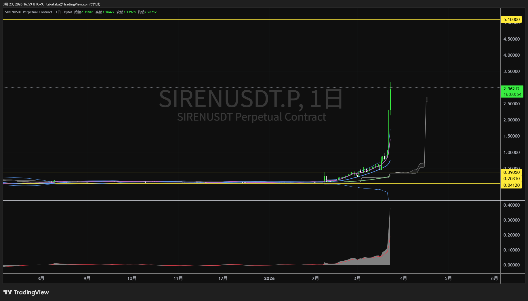 サイレン日足チャート-2026年3月23日