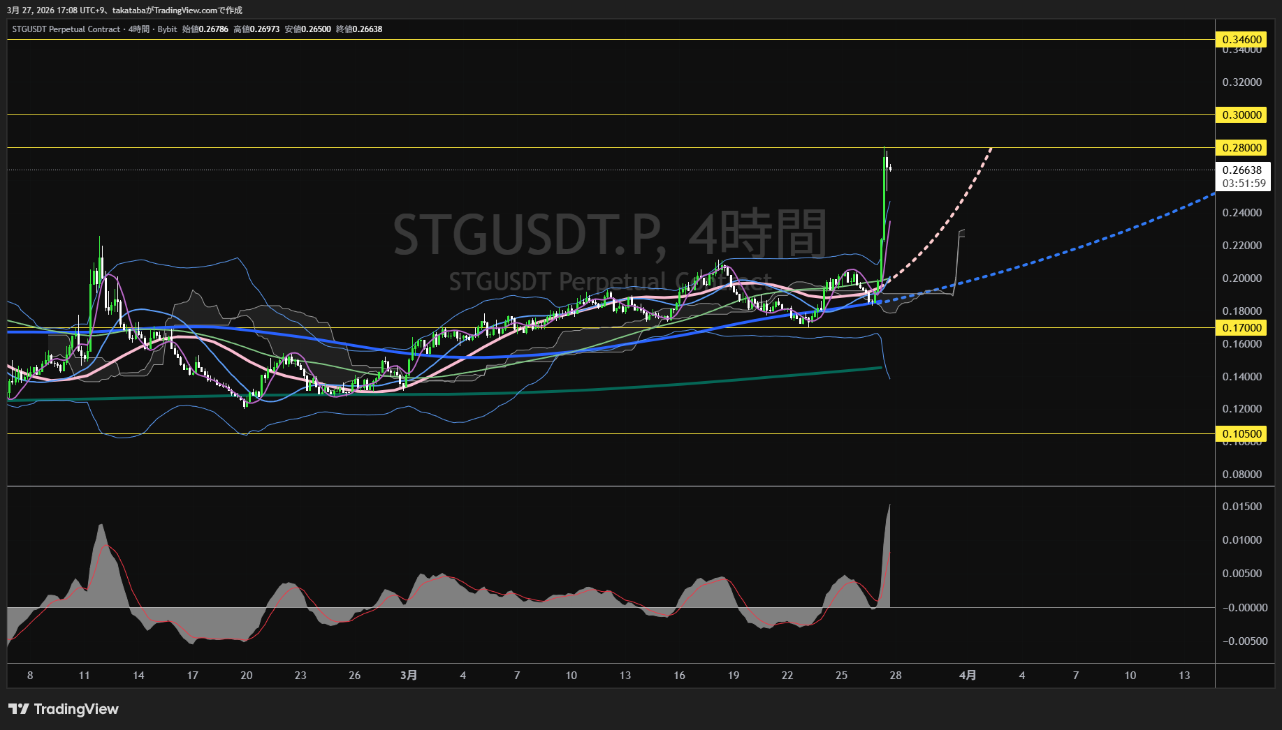 スターゲート・ファイナンス4時間足チャート-2026年3月27日