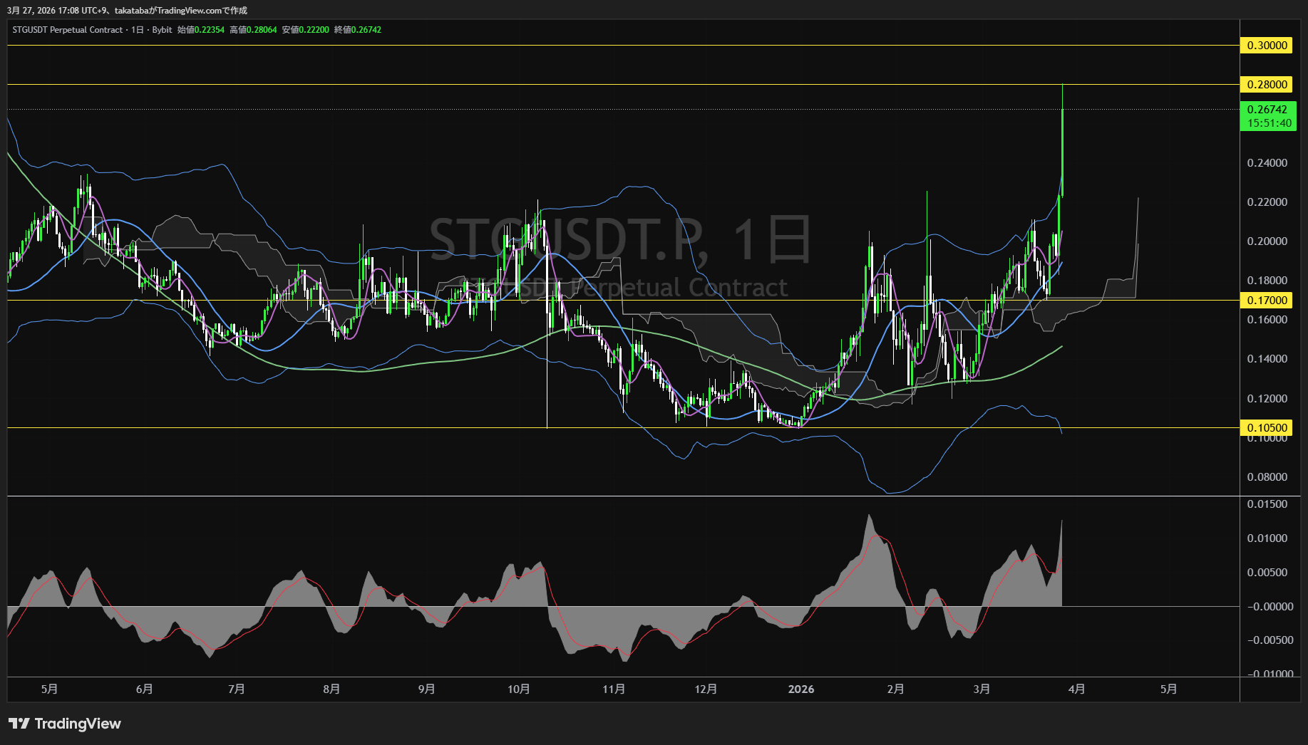 スターゲート・ファイナンス日足チャート-2026年3月27日