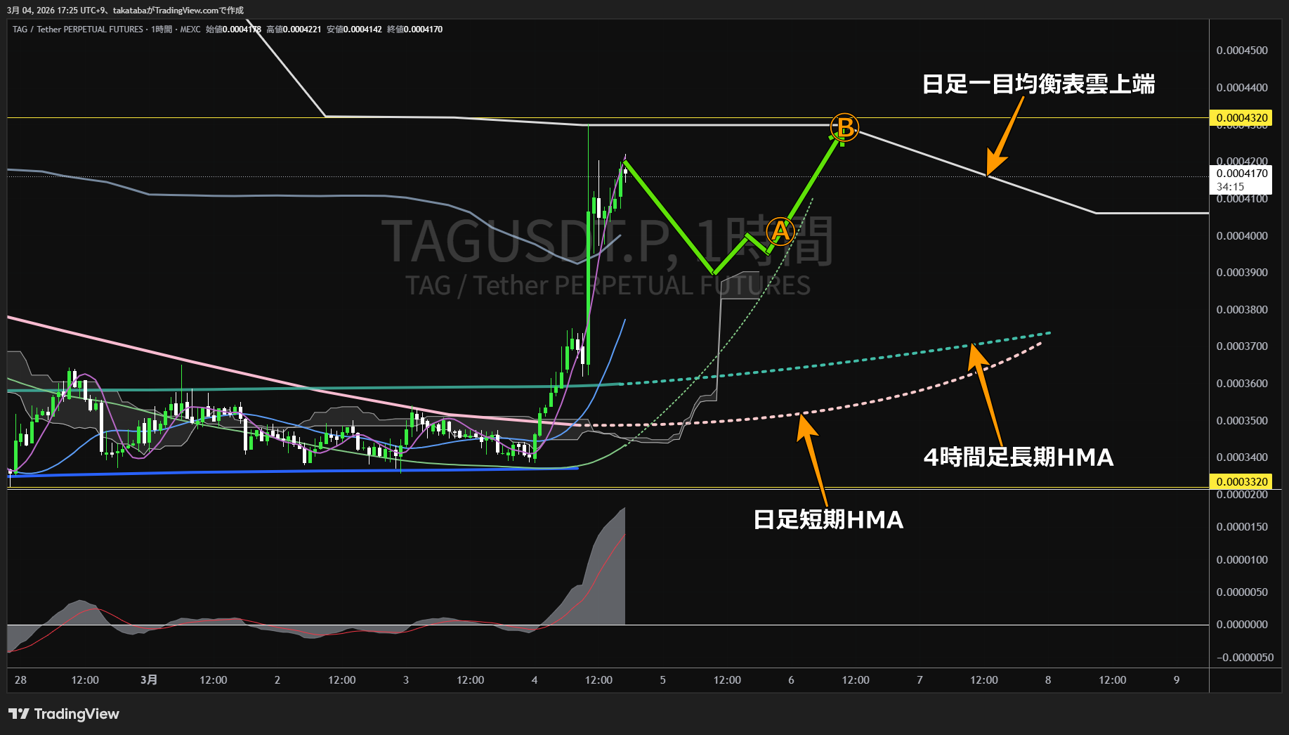 タガー1時間足チャート-2026年3月4日