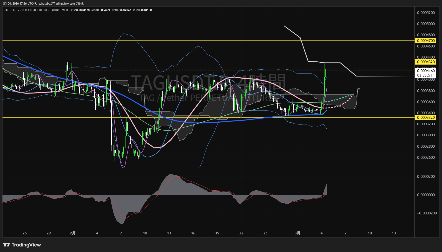 タガー4時間足チャート-2026年3月4日