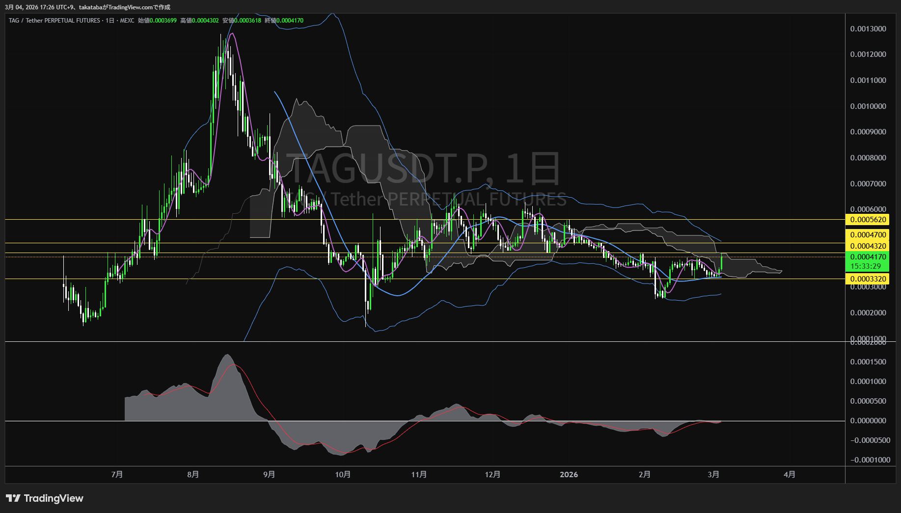 タガー日足チャート-2026年3月4日