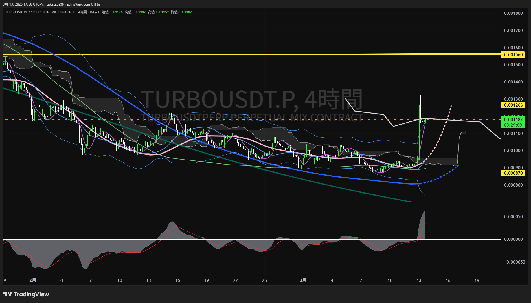 ターボ4時間足チャート-2026年3月13日