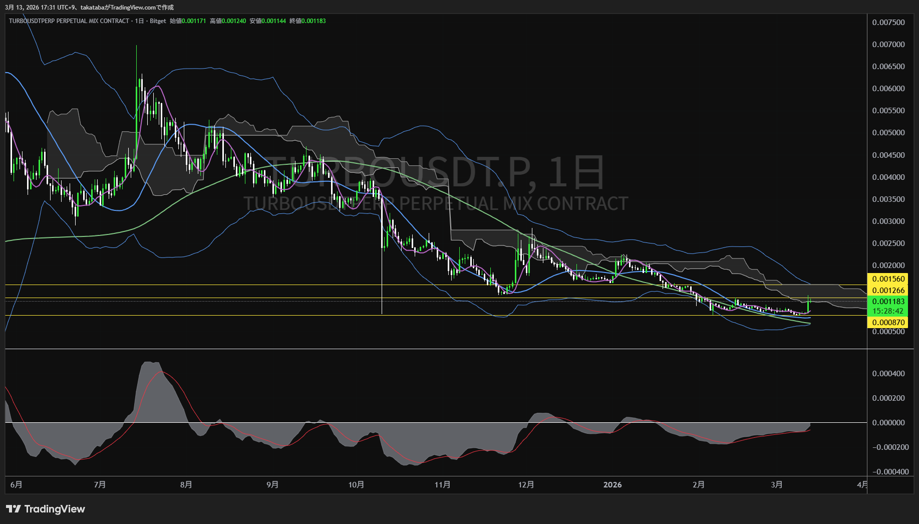 ターボ日足チャート-2026年3月13日