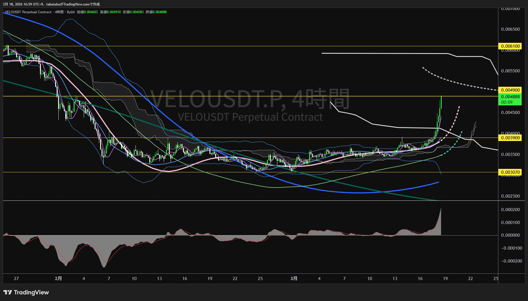 ヴェロ4時間足チャート-2026年3月18日