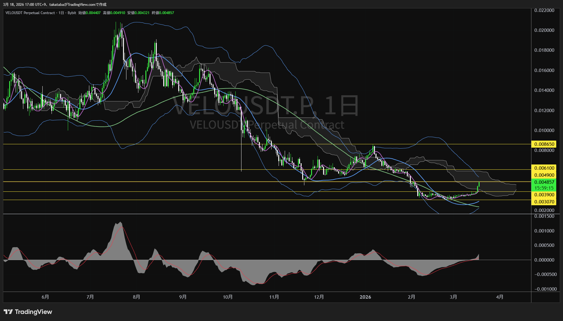 ヴェロ日足チャート-2026年3月18日