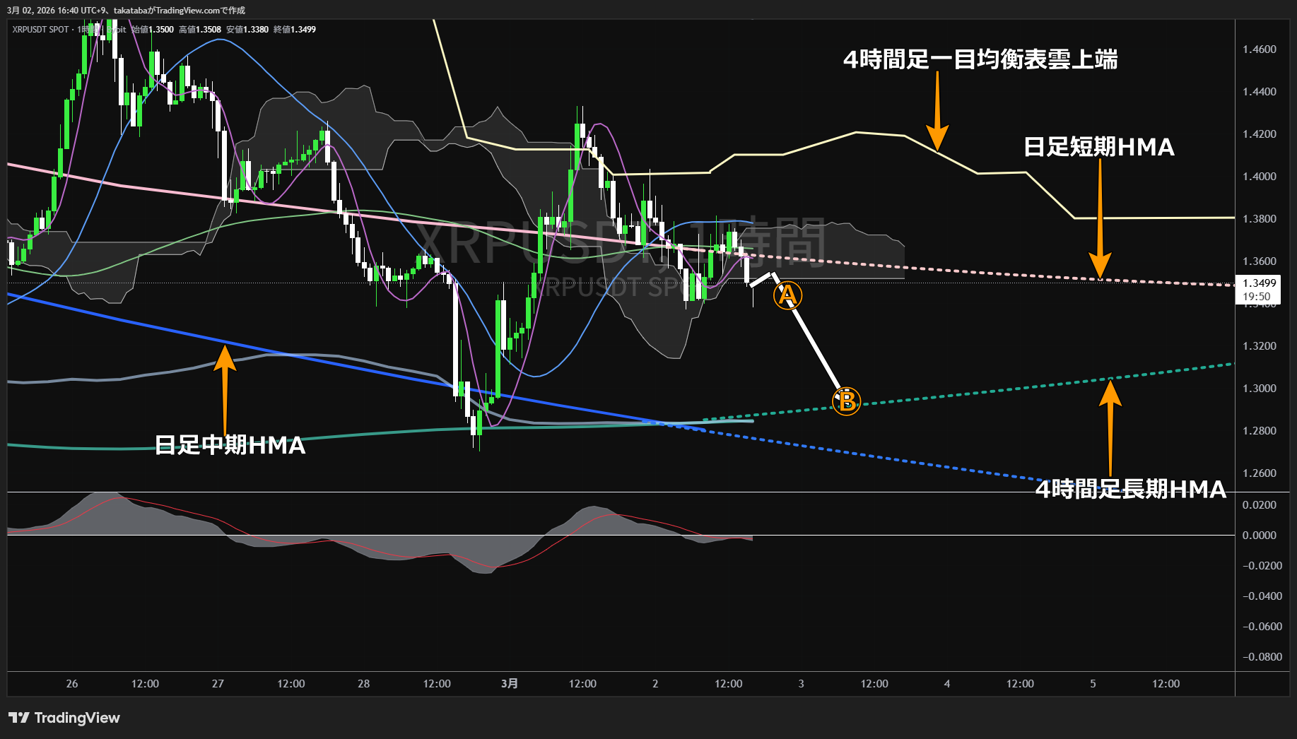 リップル1時間足チャート-2026年3月2日