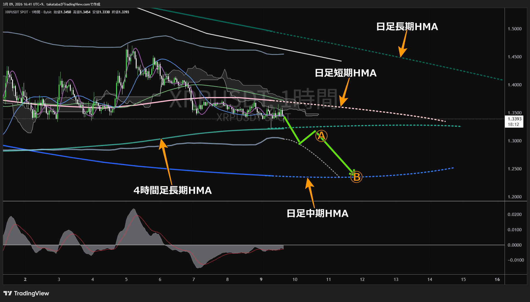 リップル1時間足チャート-2026年3月9日