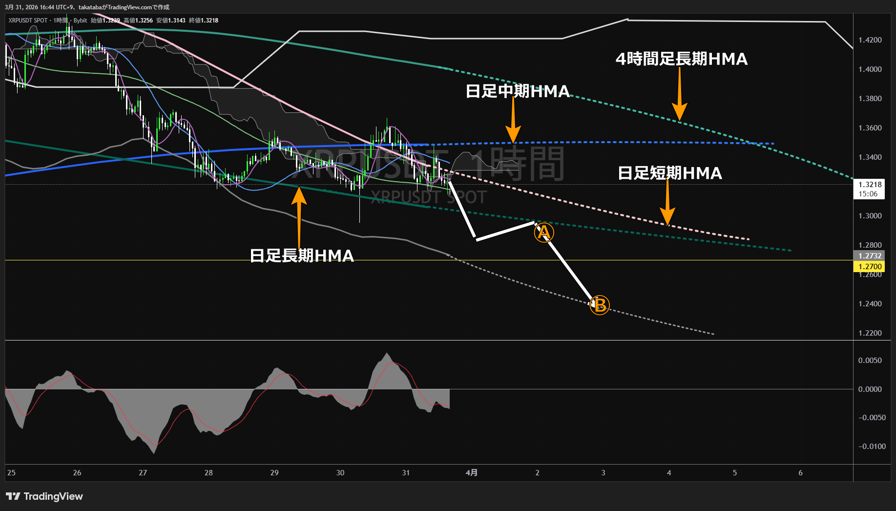 リップル1時間足チャート-2026年3月31日