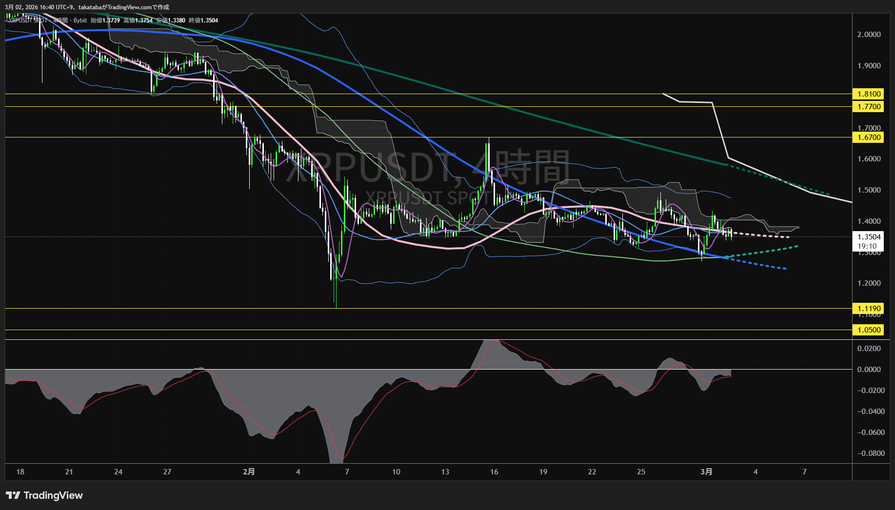 リップル4時間足チャート-2026年3月2日