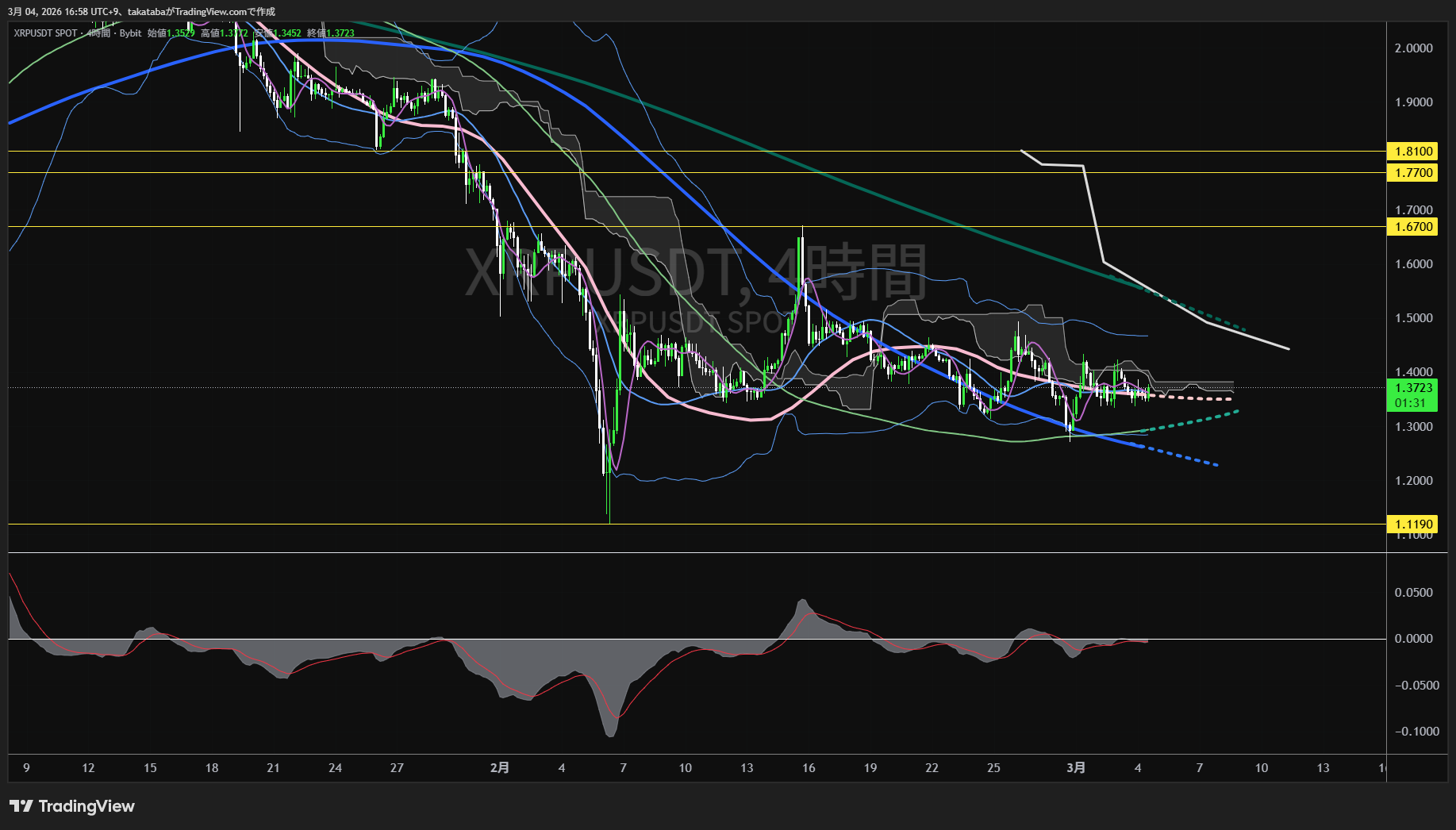 リップル4時間足チャート-2026年3月4日