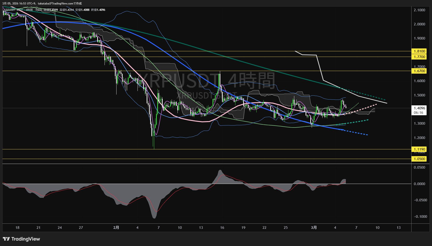 リップル4時間足チャート-2026年3月5日