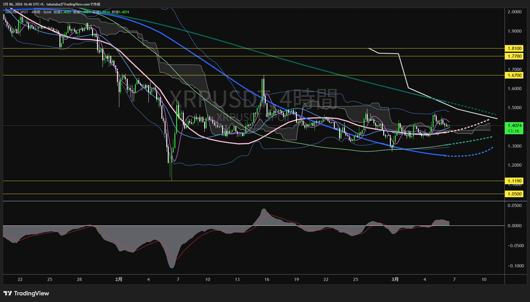 リップル4時間足チャート-2026年3月6日