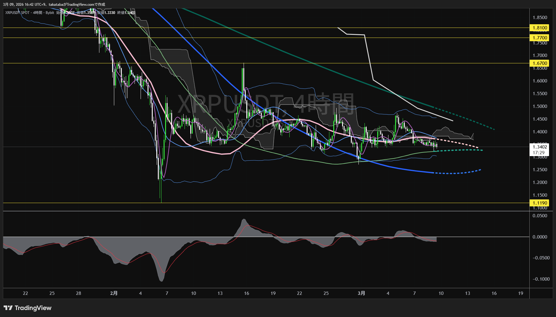 リップル4時間足チャート-2026年3月9日