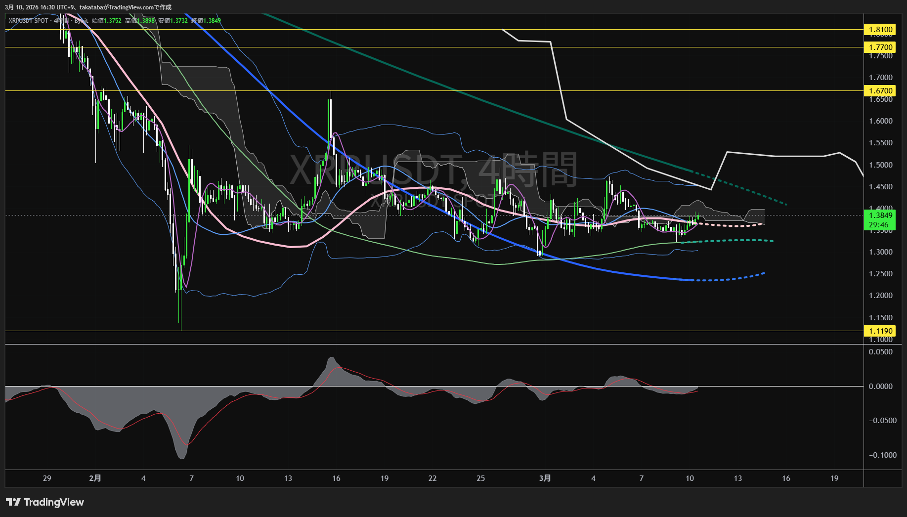 リップル4時間足チャート-2026年3月10日